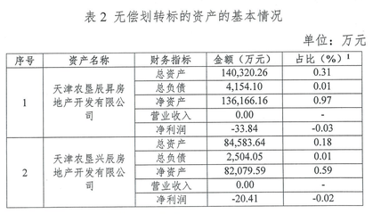 泰達控股無償劃轉兩家地產公司予天津市國資委，聚焦非居住房地產租賃業務